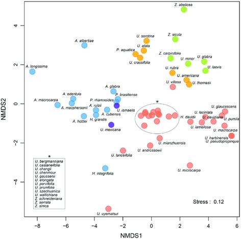 Nonmetric Multidimensional Scaling NMDS Ordination Plot Representing