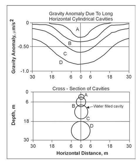 Gravity Methods