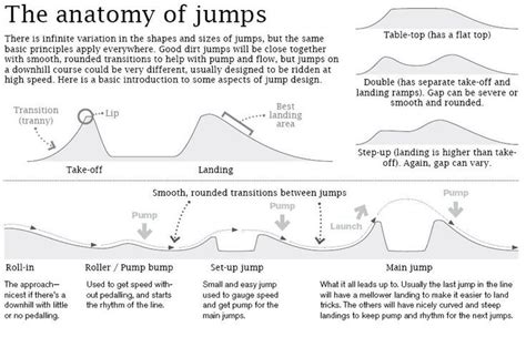 Anatomy Of Jumps Dirt Bike Track Mtb Trails Motocross Tracks