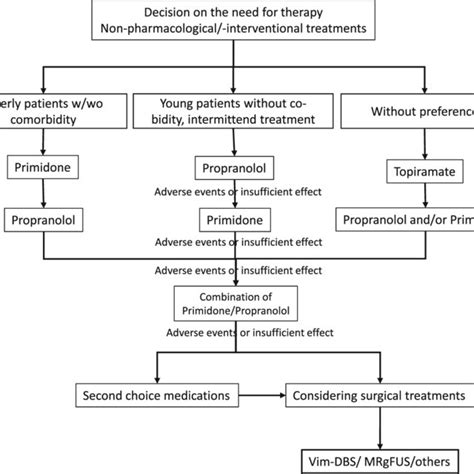 Combination Of Different Activation Conditions Of Tremor Syndromes Download Scientific Diagram