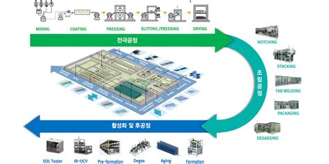 2차전지 장비 관련주 Top 10 테마주 And 대장주 노칭 설비 주식유니버스