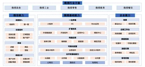 腾讯云微搭低代码 产品概述 产品简介 文档中心 腾讯云