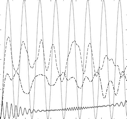 Average Position Of Initially Gaussian Wave Packets B Centered At