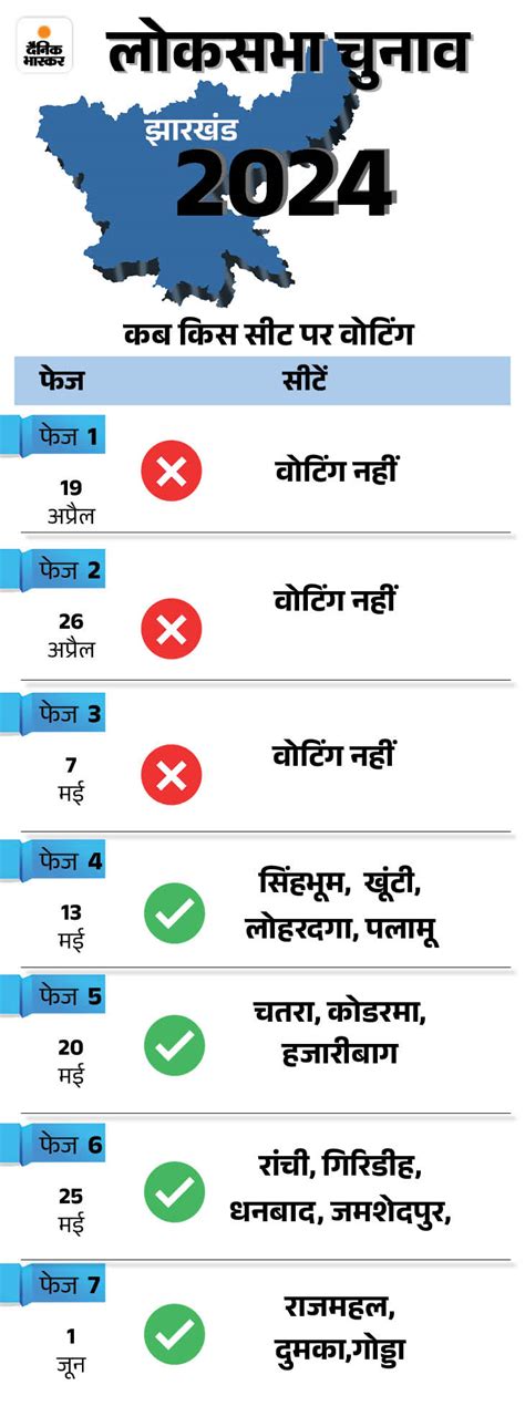 Jharkhand Lok Sabha Election 2024 Date Schedule Update Jharkhand Bjp