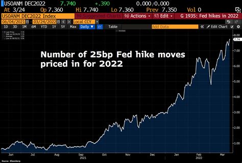 Holger Zschaepitz On Twitter Markets Now Price Fed Hike Moves