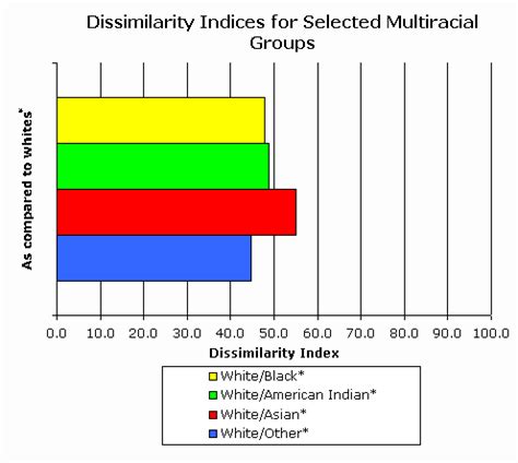 Censusscope Segregation Dissimilarity Indices