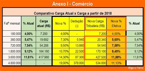 Simples Nacional 2023 Tabela Simples Nacional 2024