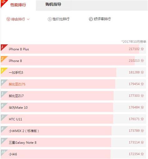 10月手機性能排行榜出爐，mate10安卓機皇夢破碎 每日頭條