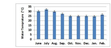 Greenhouse Tilapia Culture In Aquaponic System Journal Of Survey In