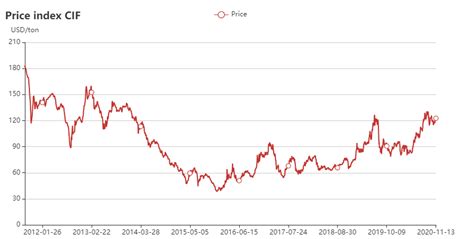 Chart Global Minerals And Metals Information Center Mining Bulletin