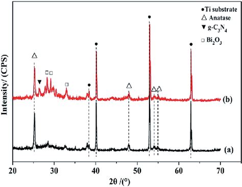 Xrd Patterns Of Tio 2 Nts A And G C 3 N 4 Bi 2 O 3 Tio 2 Nts B