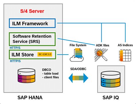 SAP ILM With SAP IQ Database SAP Community