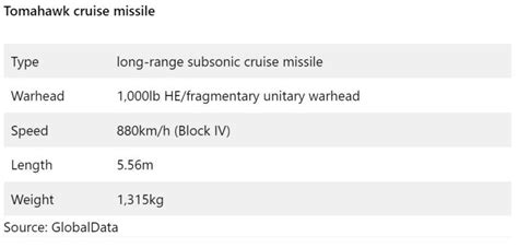 What is the Maritime Strike Tomahawk cruise missile? - Naval Technology