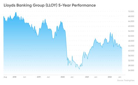 Lloyds Share Price Predictions: Expert Insights for 2024 - Coalescence