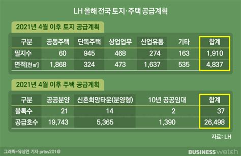 Lh 올해 신혼희망타운 5천가구 등 주택 26만가구 공급