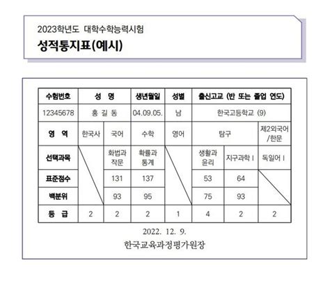 수능 표준점수 백분위 등급성적표 읽는 법 연합뉴스