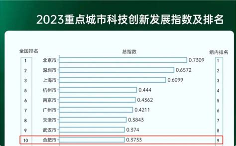 中国城市科技创新发展指数排名前100 安徽产业网