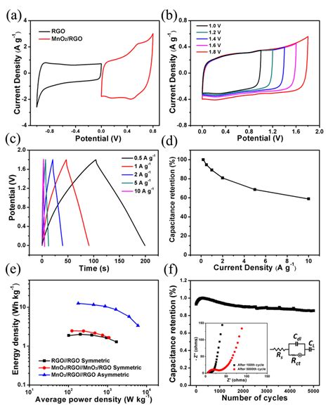 A Cyclic Voltammetry Cv Curves Of Rgo And Mno Rgo Hydrogel Films