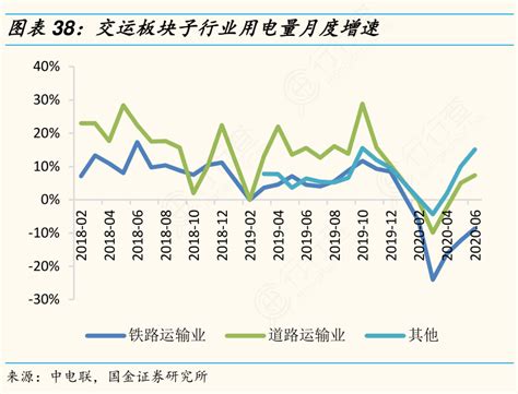 图表38：交运板块子行业用电量月度增速行行查行业研究数据库