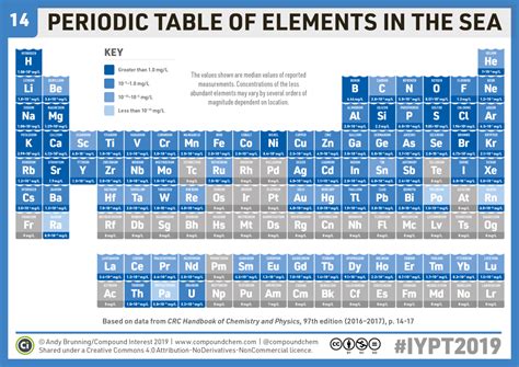 Chemistryadvent Iypt2019 Day 14 A Periodic Table Of The Elements In