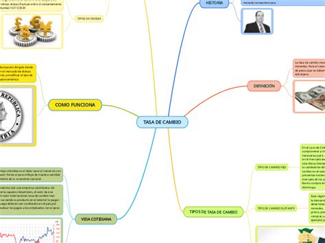 Tasa De Cambio Mind Map