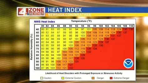 Understanding Heat Index And Why Its So Important Woai