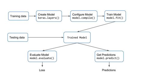 What Is A Keras Model And How To Use It To Make Predictions Activestate Hot Sex Picture