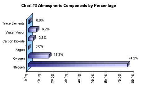 composition  air  atmosphere