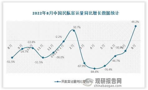 2022年8月中国民航客运量当期值及累计值数据统计观研报告网