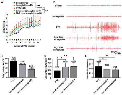 Semaglutide Attenuates Seizure Severity And Ameliorates Cognitive