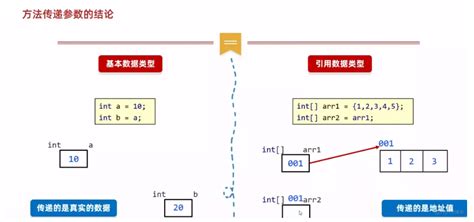 Java学习第六天笔记 方法126 方法的值传递传递引用数据类型 阿里云开发者社区