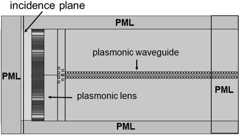 Scielo Brasil Numerical Analysis Of Plasmonic Couplers Based On