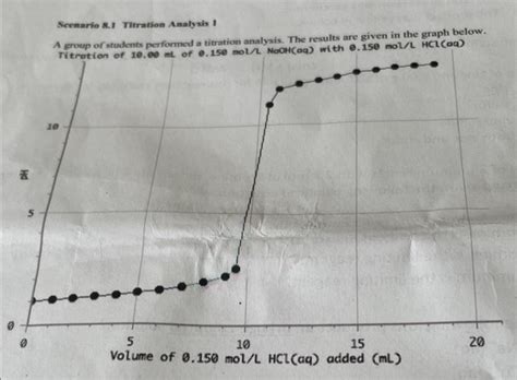 Solved Scenario \&.1 Titration Analysis 1 A erroup of | Chegg.com