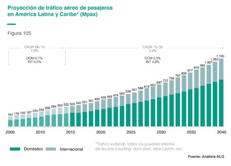 Oportunidades de inversión para atender la creciente demanda en aeropuertos de América Latina a