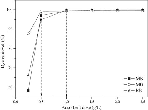 Effect Of Adsorbent Concentration On The Percentage Of Dye Removal