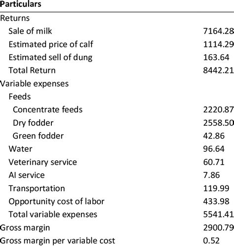 Average Gross Margin Of On Farm Dairy Technology Evaluation For The