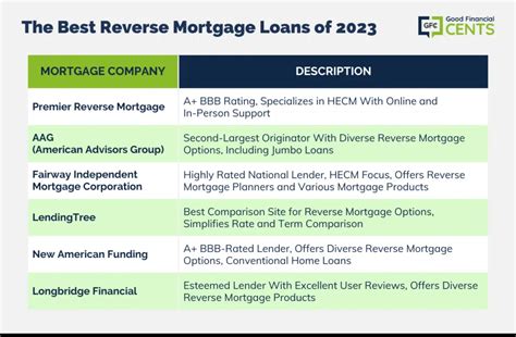 Best Reverse Mortgage Lenders For [gfc Globals Field Current Year