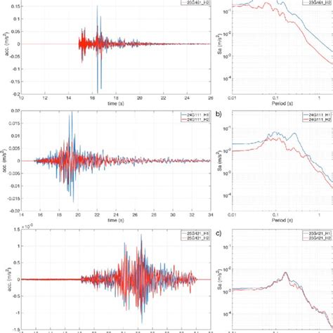 Acceleration Histories And Response Spectra For The Two Horizontal