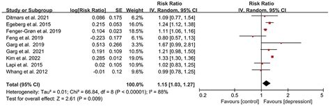 Frontiers Association Of Depression Antidepressants With Atrial