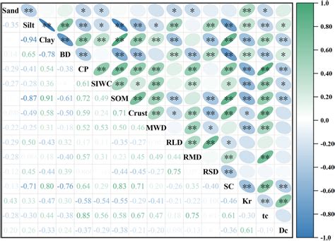 Pearson correlation analysis between soil physicochemical properties ... 