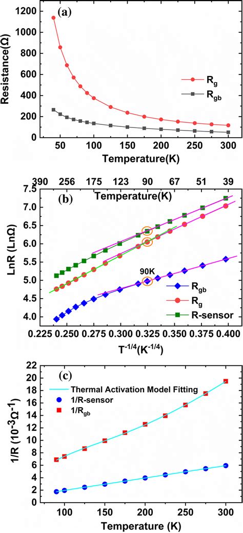 A Temperature Dependence Of The Impedance Spectroscopies Fitting