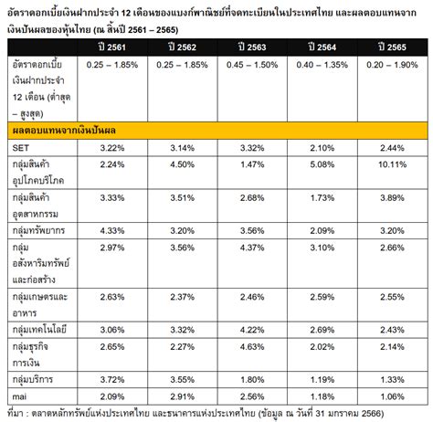 หาจังหวะลงทุนหุ้นปันผลปี 2566 Set Investnow