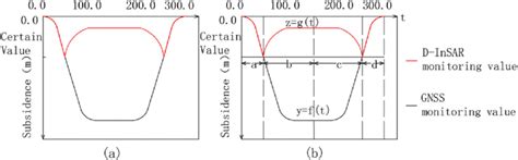 Schematic diagram of simplified subsidence value relationship ...