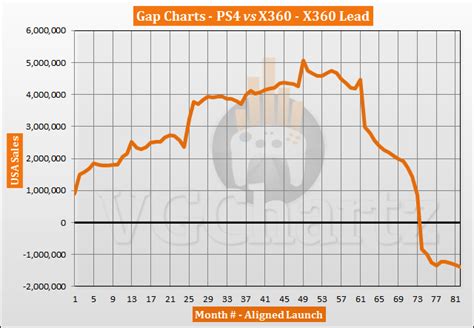 PlayStation 4 vs Xbox 360 in the US Sales Comparison - PS4 Falls Behind ...