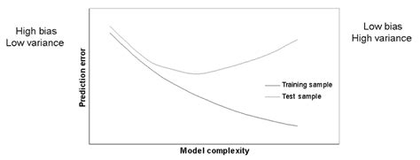 The Trade Off Between Bias And Variance The Right Side Of The Graph