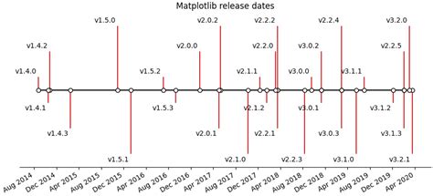 Creating A Timeline With Lines Dates And Text Matplotlib 3 2 1 45942 Hot Sex Picture