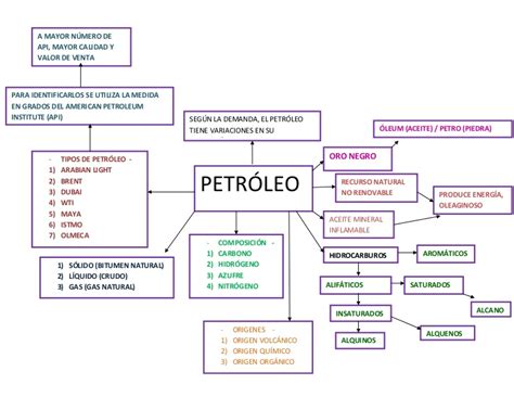 Mapas Mentales Del Petroleo