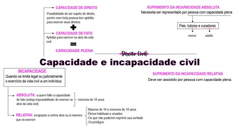 Direito Civil Capacidade E Incapacidade Civil MAPA MENTAL Direito