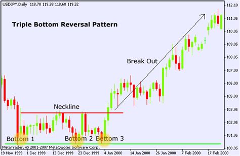 Triple Bottom Reversal Pattern - Definition & Features