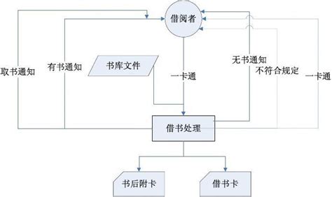 图书馆业务流程图文档之家